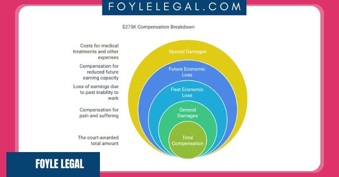 "Foyle Legal compensation breakdown chart with concentric circles illustrating amounts for special damages, future economic loss, past economic loss, general damages, and total compensation totaling $275K.