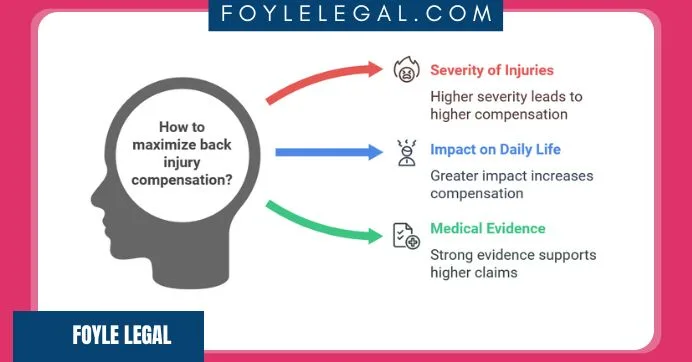 Infographic titled "How to maximize back injury compensation?" with arrows pointing to factors: Severity of Injuries, Impact on Daily Life, and Medical Evidence, each with brief explanations. The background is pink with a Foyle Legal banner.
