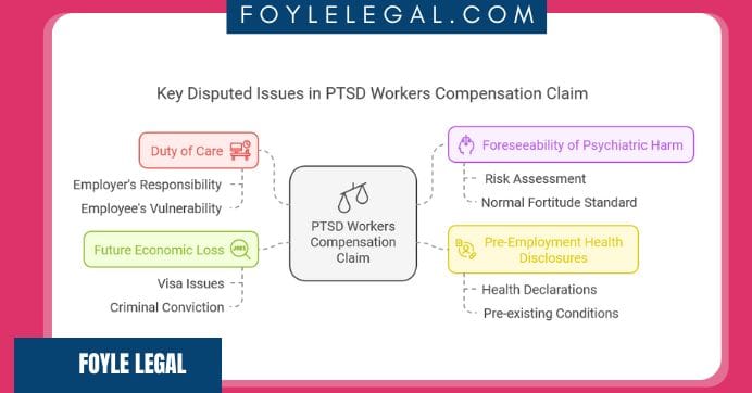 Flowchart illustrating key disputed issues in PTSD workers' compensation claims, including duty of care, foreseeability of psychiatric harm, future economic loss, and non-pre-employment health disclosures, with a border labeled "Foyle Legal.