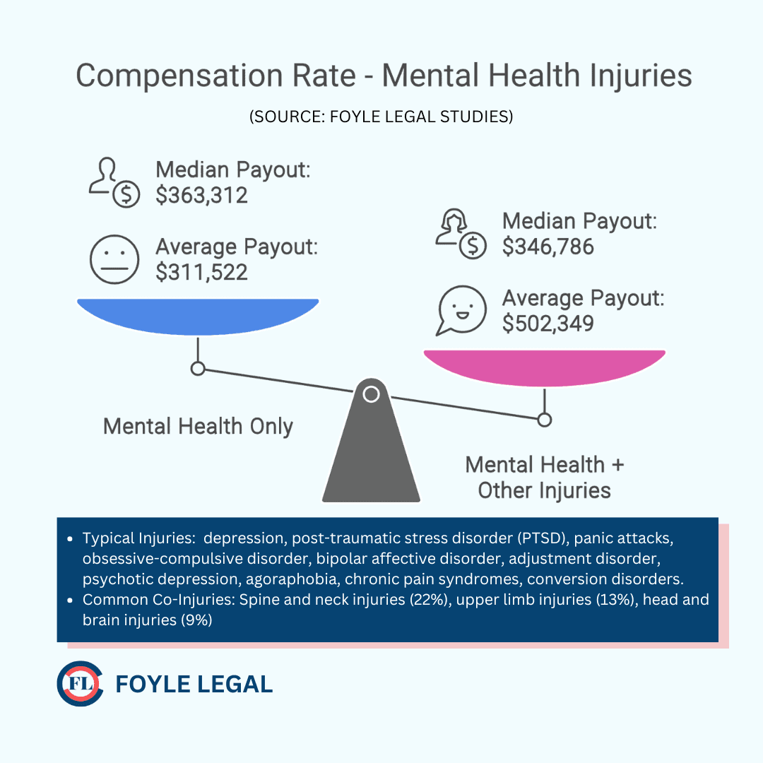 Explore our infographic on mental health injury compensation: median personal injury claim payouts are $363,312 for only mental health issues compared to $346,786 with other injuries. The average payout is $311,522 for solely mental health versus $502,349 when combined with additional injuries.