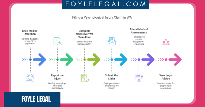 Infographic depicting steps to file a psychological injury claim in WA: Seek medical attention, report the injury, complete WorkCover claim form, submit the claim, attend medical assessments, and seek legal advice. Arrows and icons illustrate the process.