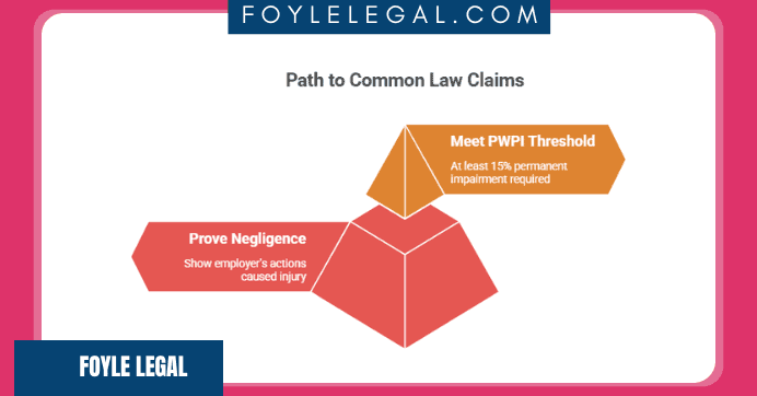 Flowchart titled "Path to Common Law Claims" with three sections: "Prove Negligence" indicating "show employer's actions caused injury," and "Meet PWPI Threshold" showing "at least 15% permanent impairment required." Banners with "Foyle Legal" logo.